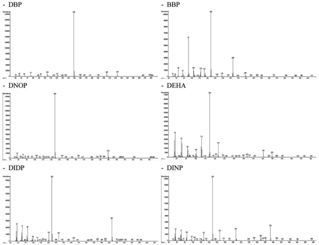 Fig. 1. Electron impact ionization (EI) mass spectra obtained from TIC chromatograms of each standard solution