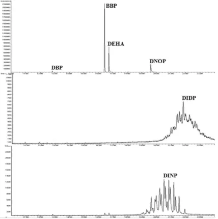 Table 2. Linearity test results for DBP, BBP, DNOP, DEHA and DIDP and DINP