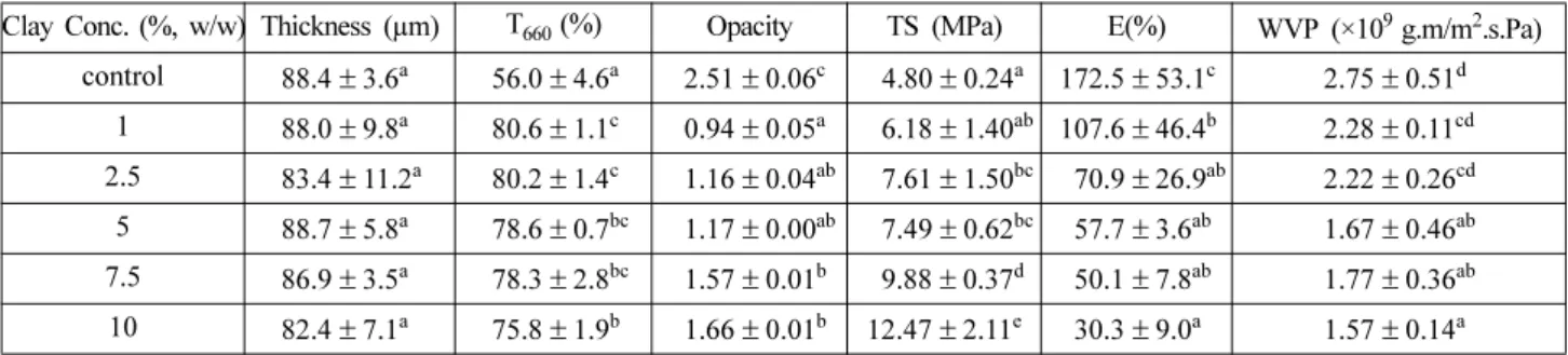 Fig. 2. XRD patterns of SPI and SPI/1% Cloisite nanocomposite films.