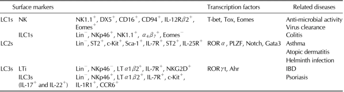 Table I. Surface markers, transcription factors and related diseases of innate lymphoid cells