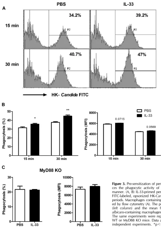 Figure 3. Pre-sensitization of peritoneal macrophages with IL-33 enhan- enhan-ces the phagocytic activity of macrophages in a MyD88-dependent  manner