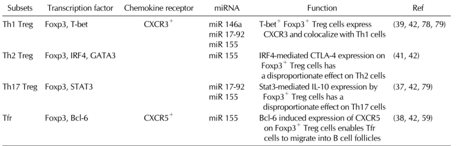 Table I. Diverse subsets of Foxp3 ＋  regulatory T cells