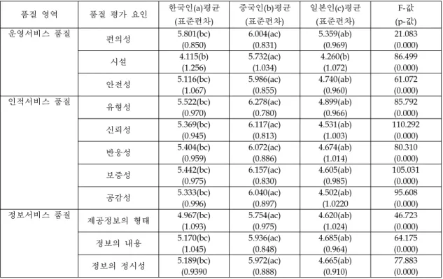 Table 9. 국적별 인천공항 서비스 품질 비교(7점 척도 평균) 품질 영역 　　 품질 평가 요인 한국인 (a)평균 (표준편차) 중국인 (b)평균(표준편차) 일본인 (c)평균(표준편차) F-값 (p-값) 운영서비스 품질 편의성 4.365 4.586 4.326 2.897 (1.135) (0.954) (0.911) (0.056) 시설 5.510(bc) 5.297(ac) 5.087(ab) 5.734 (1.211) (1.058) (0.926) (0.003) 안