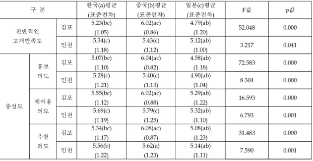 Table 10. 전반적인 만족도 및 충성도에 대한 국적별 비교) 구 분 한국 (a)평균 (표준편차) 중국 (b)평균(표준편차) 일본 (c)평균(표준편차) F값 p값 전반적인 고객만족도 김포 　 5.23(bc)(1.05) 6.02(ac)(0.86) 4.79(ab)(1.20) 52.048 0.000 인천 　 5.34(c) (1.18) 5.43(c)(1.12) 5.12(ab)(1.00) 3.217 0.041 충성도 홍보 의도 김포 　 5.07(bc)(1.10