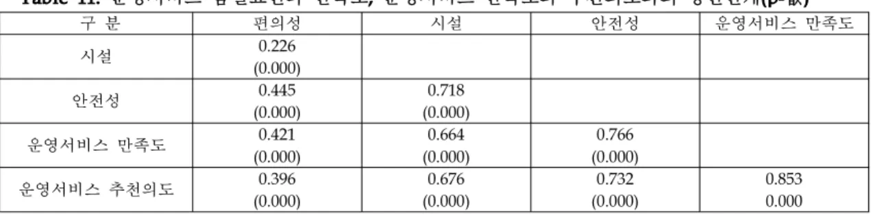 Table 11. 운영서비스 품질요인과 만족도, 운영서비스 만족도와 추천의도와의 상관관계(p-값) 구 분 편의성 시설 안전성 운영서비스 만족도 시설 0.226 　 　 　 (0.000) 　 　 　 안전성 0.445 0.718 　 　 (0.000) (0.000) 　 　 운영서비스 만족도 0.421 0.664 0.766 　 (0.000) (0.000) (0.000) 　 운영서비스 추천의도 0.396 0.676 0.732 0.853 (0.000) (0.000) 