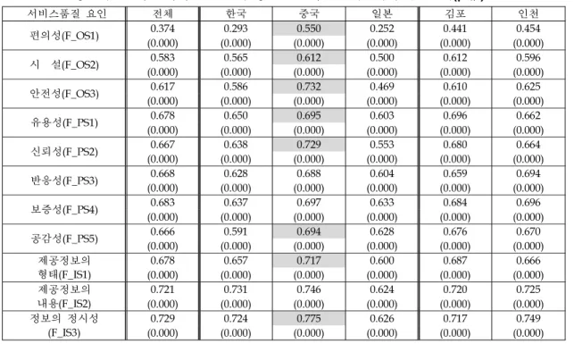 Table 15. 단계적 회귀분석을 이용한 최종 결정 모형 구 분 표준화된  베타값 t-값 p-값 F-값 (p-값) 수정된 R제곱값 정보서비스 (정보의 정시성) 0.1705 3.6147 0.0003 217.647 (0.000) 0.644운영서비스(시설)0.16546.32910.0000인적서비스(반응성)0.11812.66490.0078정보서비스(제공정보의 내용)0.14963.14120.0017 인적서비스 (유형성) 0.1380 4.0657 0.0001 정보