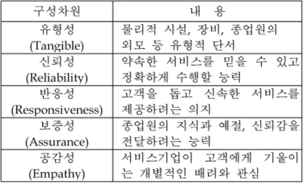 Table 2. 서비스품질 측정 모형 비교