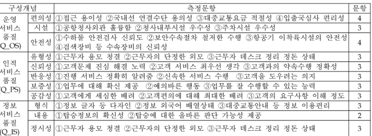 Table 4. 구성개념별 측정문항 구성개념 측정문항 문항 운영 서비스 품질 (Q_OS) 편의성 ①접근 용이성 ②국내선 연결수단 용의성 ③대중교통요금 적절성 ④입출국심사 편리성 4시설①공항청사외관 훌륭함 ②청사내부시설 우수성 ③주차시설 우수성3안전성 ①수하물 안전검사 신뢰도 ②보안수속절차 철저한 수행 ③항공기 이착륙시설의 안전성  ④검색장비 등 수속장비의 신뢰성 4 인적 서비스 품질 (Q_PS) 유형성 ①근무자 용모 청결 ②근무자의 단정한 외모 ③근무자 