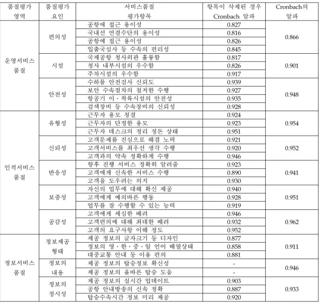 Table 6. 변수간 내적 일치도 비교 품질평가 영역 품질평가요인 서비스품질평가항목 항목이 삭제된 경우  Cronbach 알파 Cronbach의 알파 운영서비스 품질 편의성 공항에 접근 용이성 0.827 0.866국내선 연결수단의 용이성0.816공항에 접근 용이성0.826입출국심사 등 수속의 편리성0.845시설국제공항 청사외관 훌륭함0.8170.901청사 내부시설의 우수함0.826 주차시설의 우수함 0.917 안전성 수하물 안전검사 신뢰도 0.939 0