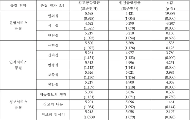 Table 7. 공항별 서비스 품질 비교(7점 척도 평균) 품질 영역 　　 품질 평가 요인 김포공항평균 (표준편차) 인천공항평균(표준편차) t-값 (p-값) 운영서비스 품질 　 편의성 5.698 4.421 19.889(0.928)(1.004) (0.000)시  설4.6225.290-8.207(1.325)(1.078)(0.000) 안전성 5.219 5.210 0.130 (1.093) (1.094) (0.897) 인적서비스 품질 　 유형성 5.500 5.38