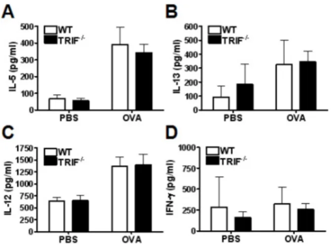 Figure 4. The level of OVA-specific IgG 1  was decreased in TRIF −/−