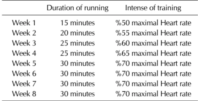 Figure 2. Blood collection times before and after the 8-week exercise.