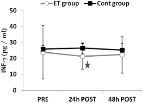 Figure 3. TNF-α serum level pre-exercise, 24 h and 48 h post exer- exer-cise. Open bars, exercisers; solid bars, controls.