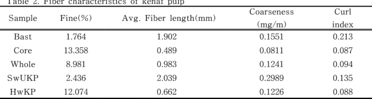 Table  3.  Cell  wall  thickness  of  each  fraction  and  KP