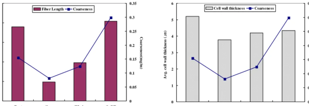 Fig.  4.  Relationship  between  fiber  length  and  coarseness  of  kenaf.