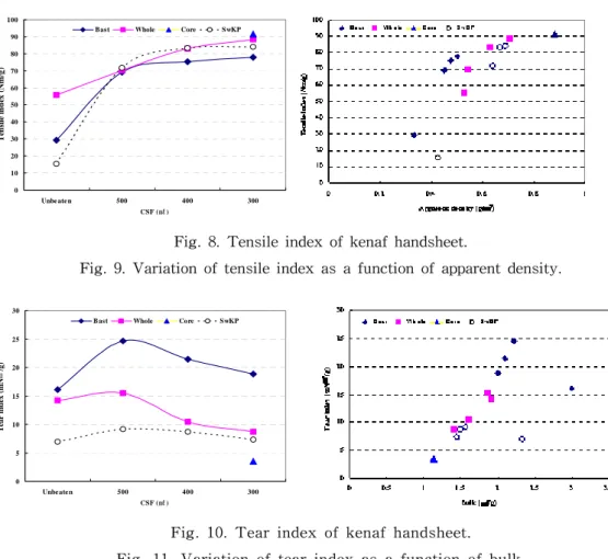 Fig.  9.  Variation  of  tensile  index  as  a  function  of  apparent  density.