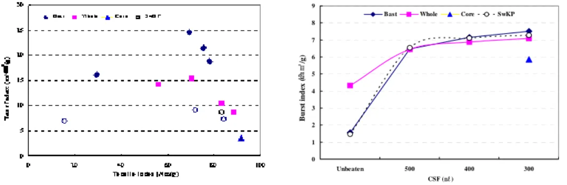 Fig.  12.  Variation  of  tear  index  as  a  function  of  tensile  index.