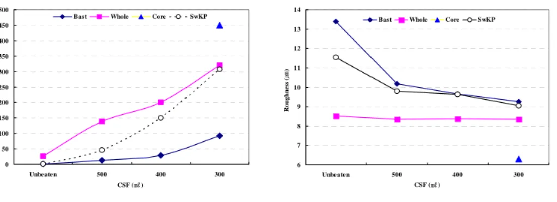 Fig.  14.  Air  permeability  of  kenaf  handsheet.      Fig.  15.  Roughness  of  kenaf  handsheet.