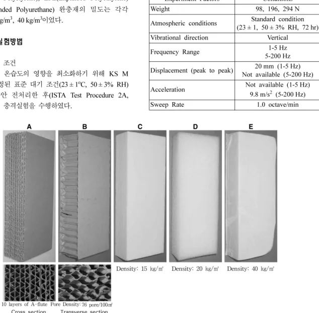 Fig. 1. Cushioning Materials used for the experiments of cushioning properties, 51 mm of thickness : Corrugated Pad type (A) ; Honeycomb type (B) ; EPS type (C) ; EPE type (D) ; EPU type (E).