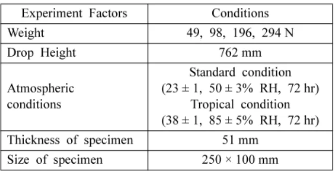 Fig. 4. The change of resonance frequency according to the load, measured from vibration experiment after preconditioning at standard atmospheric condition(23 ± 1 o C, 50 ± 3% RH, 72 hr).