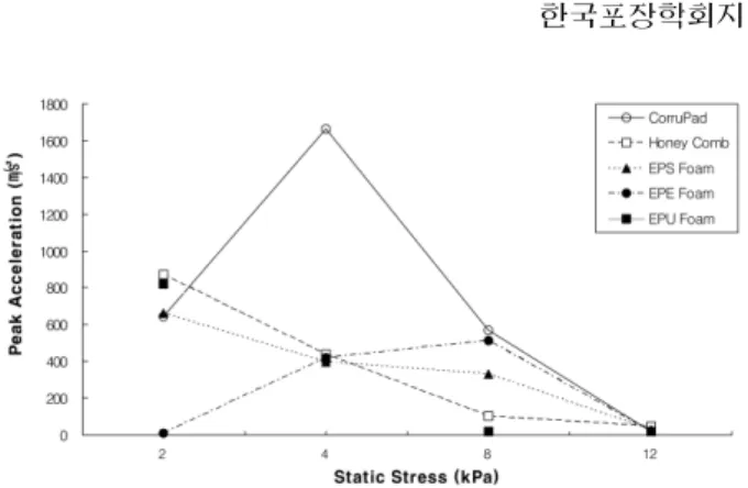 Fig. 5. Maximum accelerations at resonance frequency accord- accord-ing to the load.