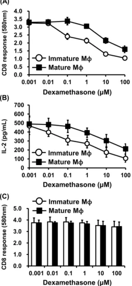 Figure 1. Dex inhibits MHC-restricted processing of exogenous  antigens. Immature or mature macrophages were incubated with the  indicated amounts of Dex for 2 h, followed by addition of  OVA-nanospheres (50μg as OVA)