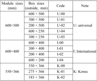 Table 1. Sample dimensions and codes.