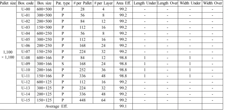 Table 2. Analysis of 600 × 500 mm packaging module on 1,100 × 1,100 mm pallet.