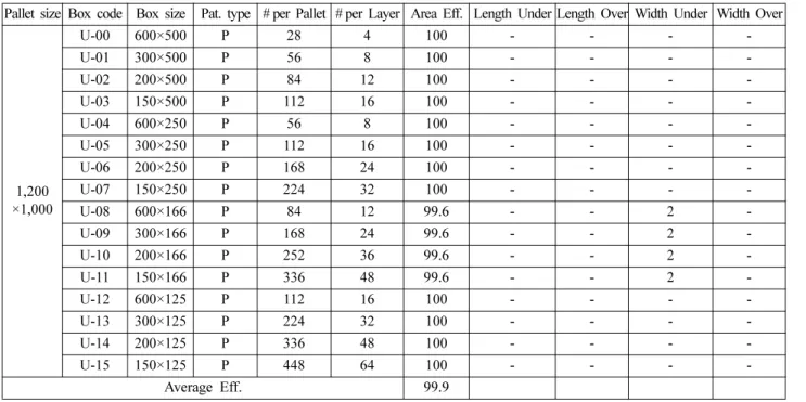 Table 4. Analysis of 600 × 400 mm packaging module on 1,100 × 1,000 mm pallet.