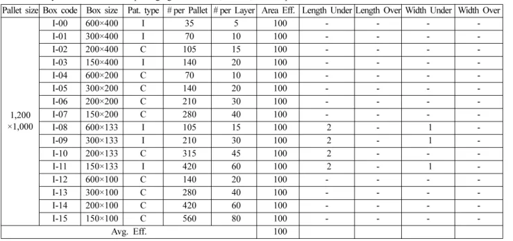 Table 5. Analysis of 600 × 400 mm packaging module on 1,200 × 1,000 mm pallet.