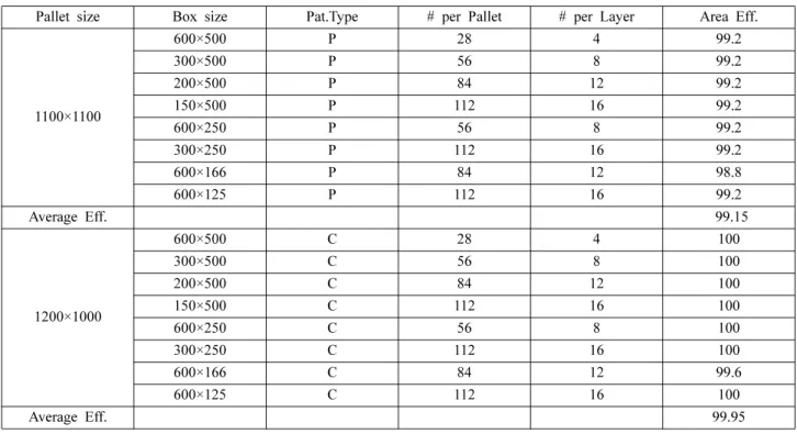 Table 9. Analysis of  600 × 400 mm packaging module on 1,100 × 1,100 mm pallet and 1,200 m × 1,000 mm palet.