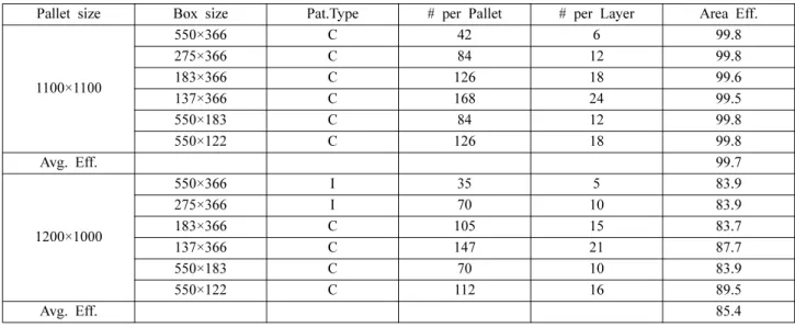 Table 10. Analysis of  550 × 366 mm packaging module on 1,100 × 1,100 mm pallet and 1,200 m × 1,000 mm palet.