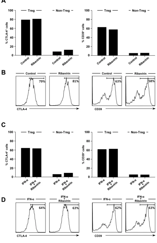 Figure 1. The effect of ribavirin on  the expression of CTLA-4 and  CD39. (A, B) PBMCs were isolated  from whole blood of normal donors  and treated with 2.5μg/ml of  ribavirin for 3 days