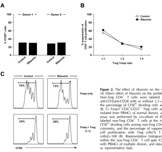 Figure 2. The effect of ribavirin on the suppressive activity of Treg cells. 