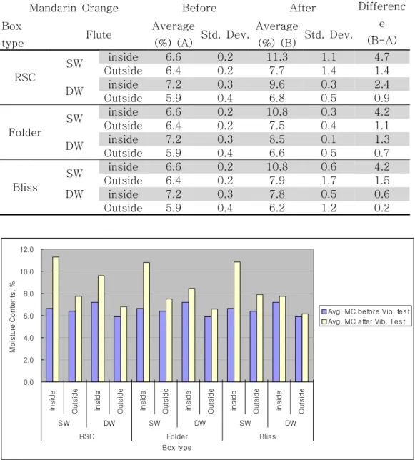 Figure  11.  Changes  in  Moisture  Content  of  Mandarin  Orange  Boxes  after  PSD  Vibration  Test