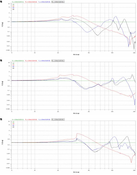 Figure  3.  Vibration  Test(0.5G)  for  RSC  Box  at  each  Relative  Humidity.