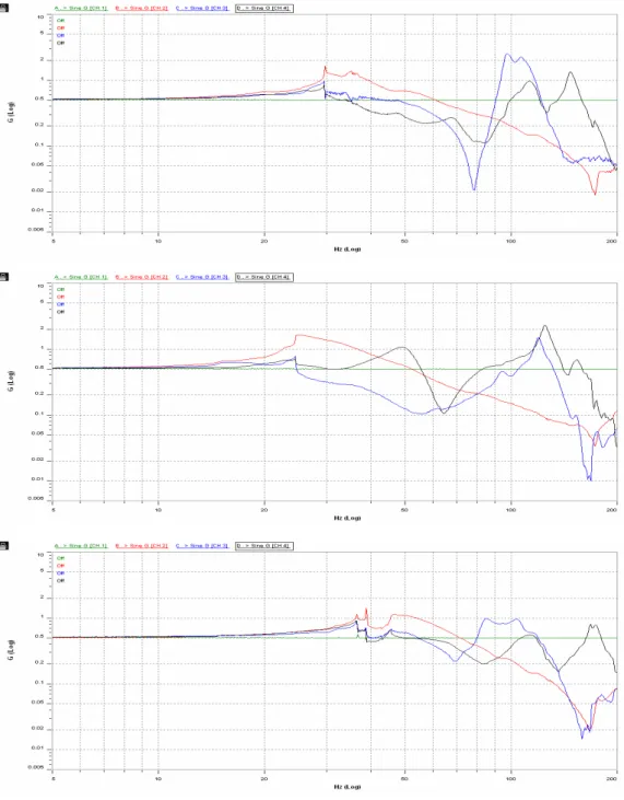 Figure  5.  Vibration  Test(0.5G)  for  Bliss  type  Box  at  each  Relative  Humidity.