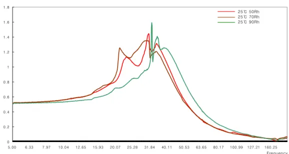 Figure  6.  Natural  Frequency  of  RSC  Boxes  at  each  Relative  Humidity.