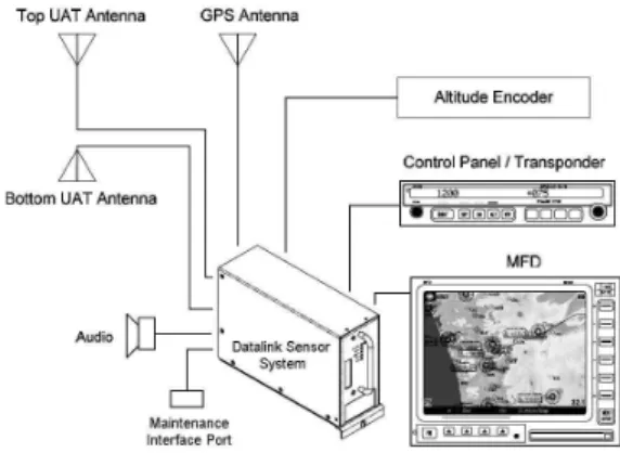 Fig. 4 UAT Datalink를 적용한 ADS-B 시스템 구성 항공기 내에 ARINC 429, MIL-STD-1553B 등 과 같은 Data bus가 구성되어 있을 경우 더욱 다 16) UAT : Universal Access Transceiver