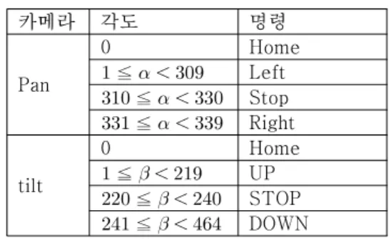 Fig. 9 이동 객체 추적 시스템(0,0)(a,b)(a’,b’)ijxy카메라Fig. 8 객체 추적 시스템