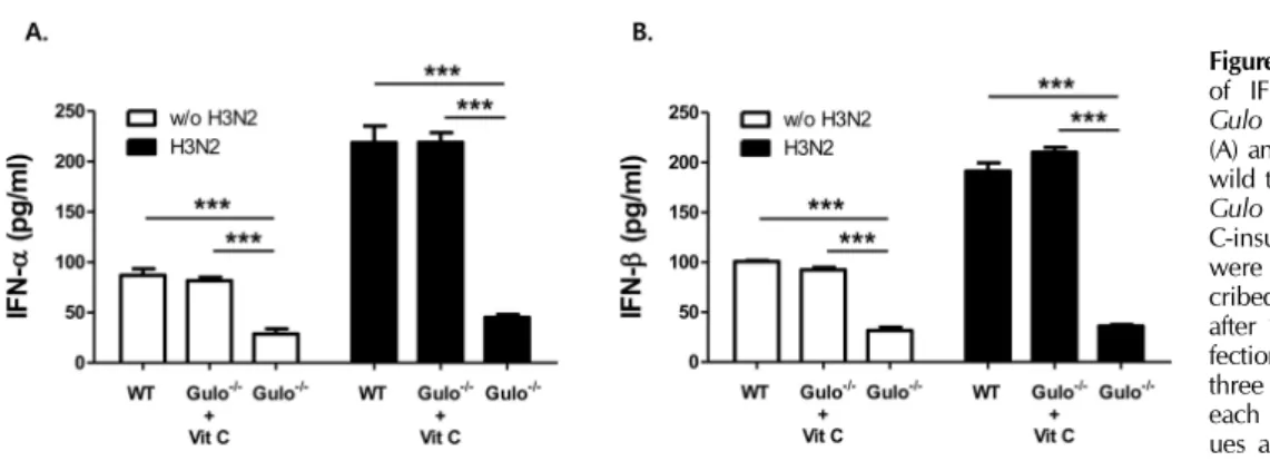 Figure 3. Defect on the production  of IFN-α/β vitamin C-insufficient  Gulo (-/-) mice