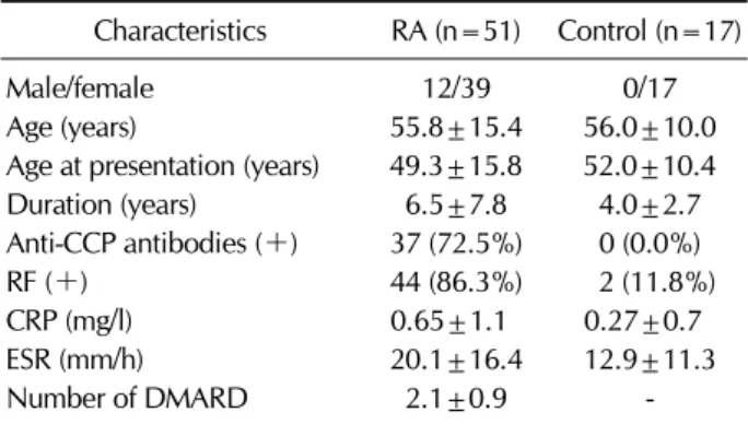 Table I. The demographic and clinical characteristics of the  study population
