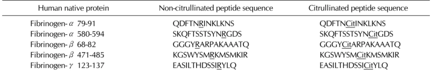 Table II. Sequences of fibrinogen peptides used in the study