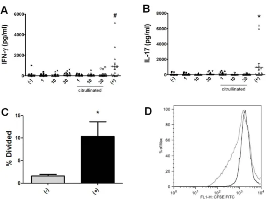 Figure 1. Immune responses of PBMCs from RA patients to cFBG peptides. 