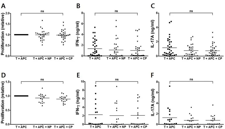 Figure 3. CD4 T-cell responses of PBMCs from anti-CCP Ab/HLA-DRB1*04-positive RA patients to Fib-α R84Cit peptide