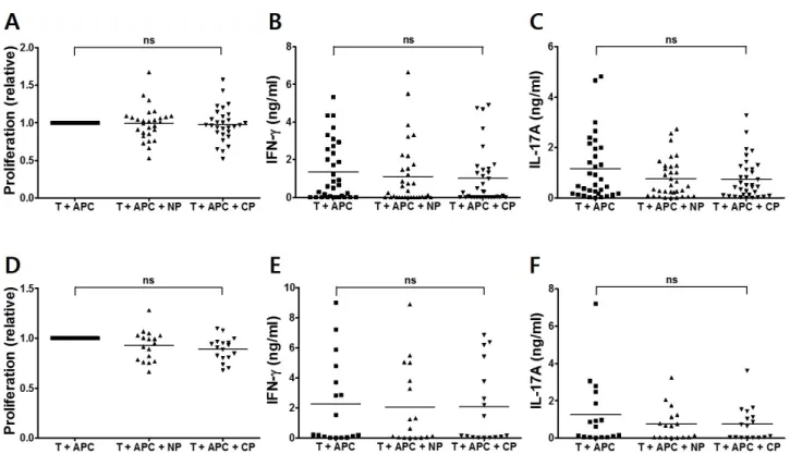 Figure 3. CD4 T-cell responses of PBMCs from anti-CCP Ab/HLA-DRB1*04-positive RA patients to Fib-α R84Cit peptide