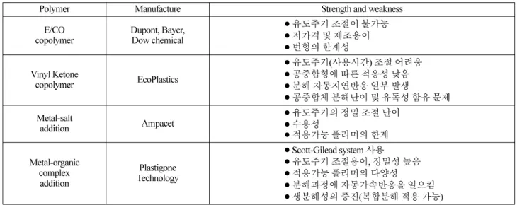 Table 1.  Comparison of photodegradation polymers 