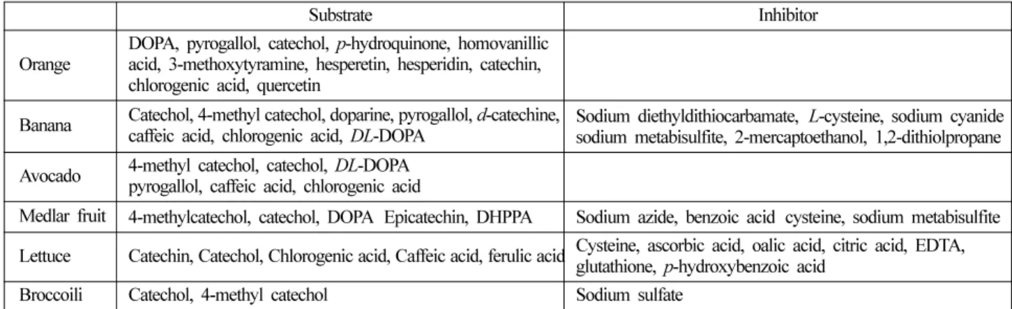 Table 1.  The substrate specificity of polyphenols in various fruits and vegetables and its inhibitors