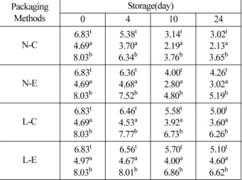 Fig. 1.  Changes in fresh weight by packaging method, transport and storage temperature during storage of Peppers