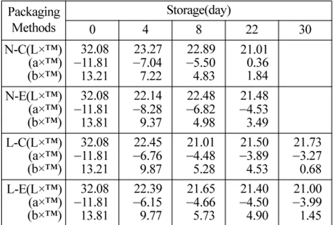 Table 3.  Changes in chromaticity by packing method, transport and storage temperature in pepper storage